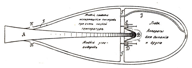 Рис. 2. Схема реактивного межпланетного аппарата «Ракета» К. Э. Циолковского 1913 г. 