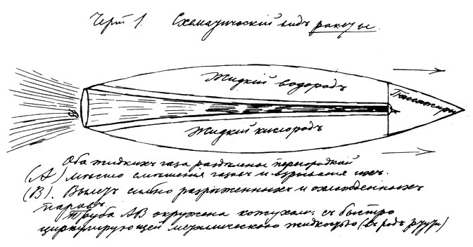 Рис. 4. Схематический вид ракеты К. Э. Циолковского. 1903 г. 