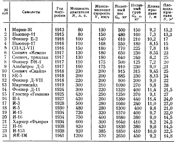 Таблица 1. Характеристики самолетов 1913 - 1941 гг. 