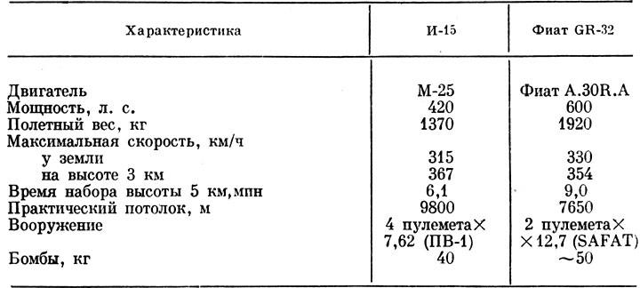 Таблица 1. Сравнение самолетов И-15 и ФИАТ GR-32 (1936) 