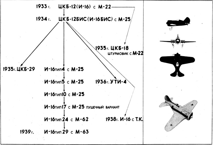 Рис. 2. Развитие самолета И-16