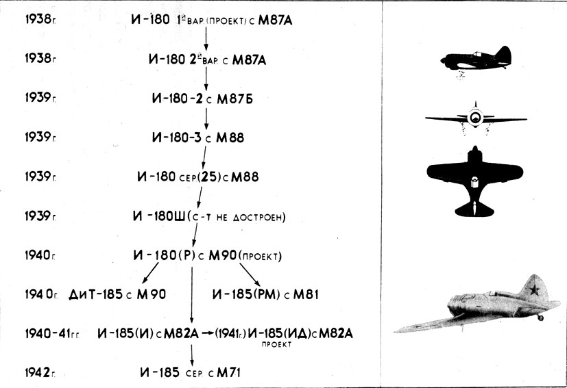 Рис. 3. Развитие самолета И-180 