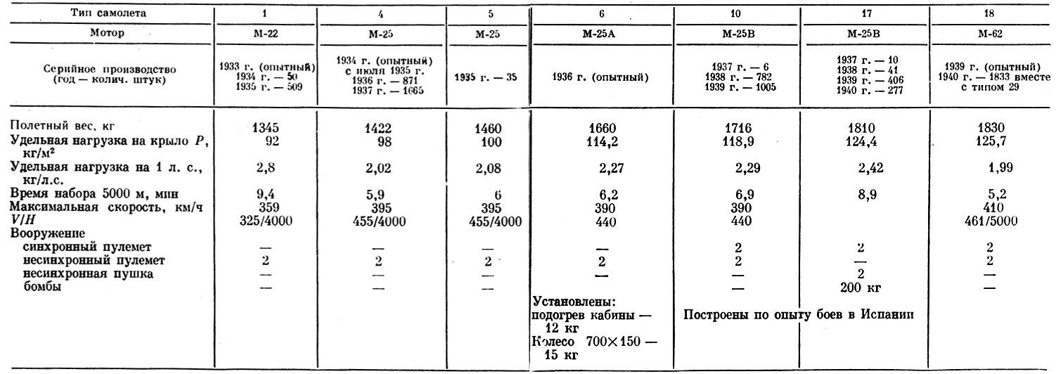 Таблица 2. Основные модификации самолета И-16 
