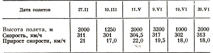 Таблица 1. Результаты испытаний самолета И-152-ДМ в 1940 г. [5, с. 66] 