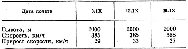 Таблица 2. Результаты испытаний самолета И-152-ДМ в 1940 г. [5, с. 69] 