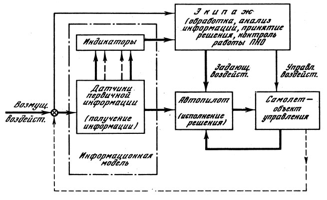 Рис. 3. Функциональная структурная схема системы управления полетом самолета, соответствующая второму периоду развития СУ (начало 30-х - середина 50-х годов XX в.) 