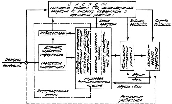 Рис. 4. Функциональная структурная схема системы управления полетом самолета, соответствующего третьему периоду развития СУ (с середины 50-х годов до настоящего времени) 
